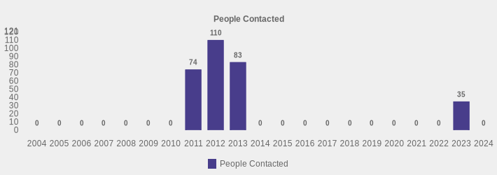 People Contacted (People Contacted:2004=0,2005=0,2006=0,2007=0,2008=0,2009=0,2010=0,2011=74,2012=110,2013=83,2014=0,2015=0,2016=0,2017=0,2018=0,2019=0,2020=0,2021=0,2022=0,2023=35,2024=0|)