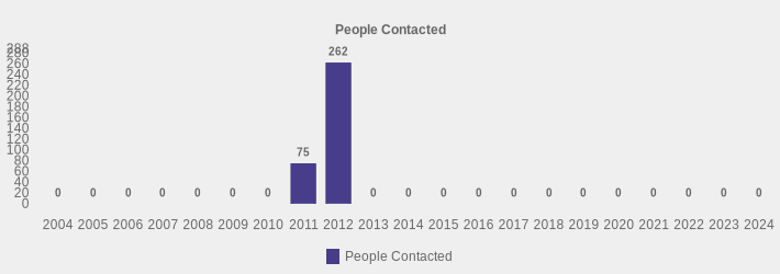 People Contacted (People Contacted:2004=0,2005=0,2006=0,2007=0,2008=0,2009=0,2010=0,2011=75,2012=262,2013=0,2014=0,2015=0,2016=0,2017=0,2018=0,2019=0,2020=0,2021=0,2022=0,2023=0,2024=0|)