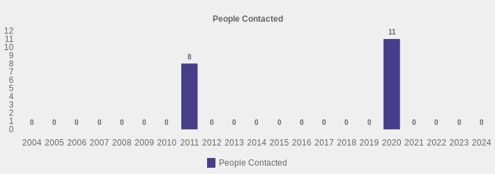 People Contacted (People Contacted:2004=0,2005=0,2006=0,2007=0,2008=0,2009=0,2010=0,2011=8,2012=0,2013=0,2014=0,2015=0,2016=0,2017=0,2018=0,2019=0,2020=11,2021=0,2022=0,2023=0,2024=0|)