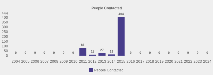 People Contacted (People Contacted:2004=0,2005=0,2006=0,2007=0,2008=0,2009=0,2010=0,2011=81,2012=11,2013=27,2014=13,2015=404,2016=0,2017=0,2018=0,2019=0,2020=0,2021=0,2022=0,2023=0,2024=0|)