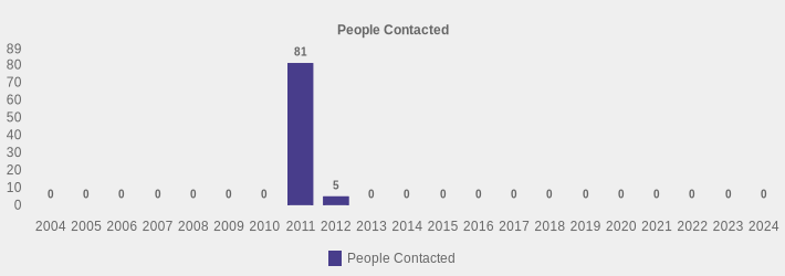People Contacted (People Contacted:2004=0,2005=0,2006=0,2007=0,2008=0,2009=0,2010=0,2011=81,2012=5,2013=0,2014=0,2015=0,2016=0,2017=0,2018=0,2019=0,2020=0,2021=0,2022=0,2023=0,2024=0|)