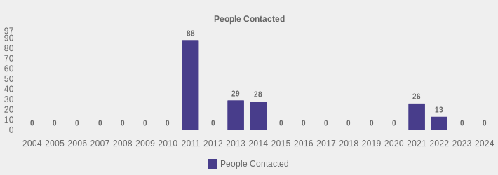 People Contacted (People Contacted:2004=0,2005=0,2006=0,2007=0,2008=0,2009=0,2010=0,2011=88,2012=0,2013=29,2014=28,2015=0,2016=0,2017=0,2018=0,2019=0,2020=0,2021=26,2022=13,2023=0,2024=0|)