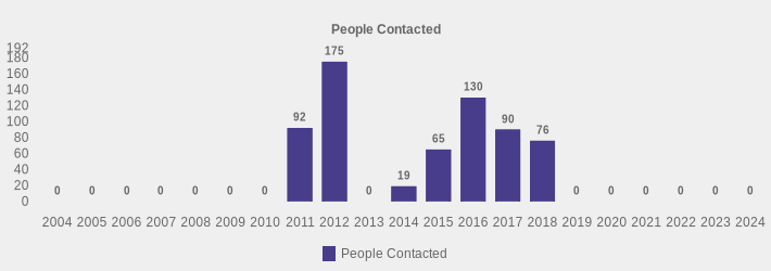 People Contacted (People Contacted:2004=0,2005=0,2006=0,2007=0,2008=0,2009=0,2010=0,2011=92,2012=175,2013=0,2014=19,2015=65,2016=130,2017=90,2018=76,2019=0,2020=0,2021=0,2022=0,2023=0,2024=0|)
