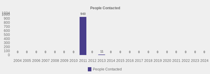 People Contacted (People Contacted:2004=0,2005=0,2006=0,2007=0,2008=0,2009=0,2010=0,2011=940,2012=0,2013=11,2014=0,2015=0,2016=0,2017=0,2018=0,2019=0,2020=0,2021=0,2022=0,2023=0,2024=0|)