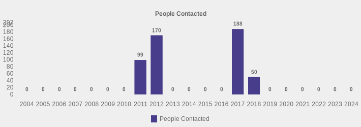 People Contacted (People Contacted:2004=0,2005=0,2006=0,2007=0,2008=0,2009=0,2010=0,2011=99,2012=170,2013=0,2014=0,2015=0,2016=0,2017=188,2018=50,2019=0,2020=0,2021=0,2022=0,2023=0,2024=0|)