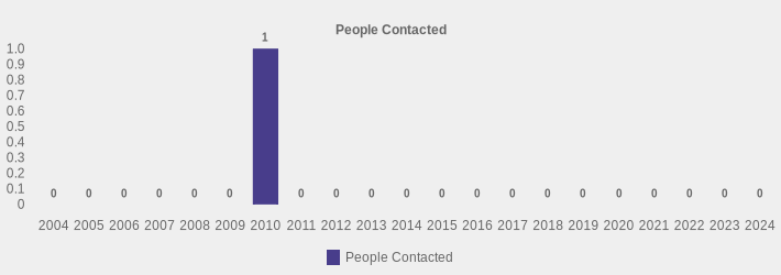 People Contacted (People Contacted:2004=0,2005=0,2006=0,2007=0,2008=0,2009=0,2010=1,2011=0,2012=0,2013=0,2014=0,2015=0,2016=0,2017=0,2018=0,2019=0,2020=0,2021=0,2022=0,2023=0,2024=0|)