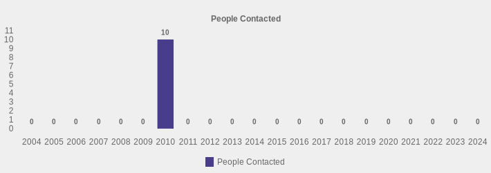 People Contacted (People Contacted:2004=0,2005=0,2006=0,2007=0,2008=0,2009=0,2010=10,2011=0,2012=0,2013=0,2014=0,2015=0,2016=0,2017=0,2018=0,2019=0,2020=0,2021=0,2022=0,2023=0,2024=0|)