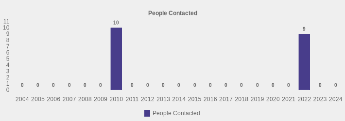 People Contacted (People Contacted:2004=0,2005=0,2006=0,2007=0,2008=0,2009=0,2010=10,2011=0,2012=0,2013=0,2014=0,2015=0,2016=0,2017=0,2018=0,2019=0,2020=0,2021=0,2022=9,2023=0,2024=0|)