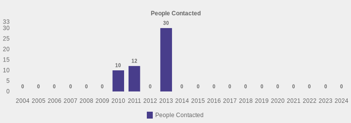 People Contacted (People Contacted:2004=0,2005=0,2006=0,2007=0,2008=0,2009=0,2010=10,2011=12,2012=0,2013=30,2014=0,2015=0,2016=0,2017=0,2018=0,2019=0,2020=0,2021=0,2022=0,2023=0,2024=0|)