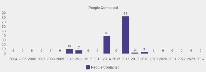People Contacted (People Contacted:2004=0,2005=0,2006=0,2007=0,2008=0,2009=0,2010=10,2011=7,2012=0,2013=0,2014=39,2015=0,2016=83,2017=2,2018=3,2019=0,2020=0,2021=0,2022=0,2023=0,2024=0|)