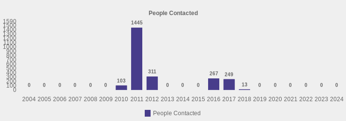 People Contacted (People Contacted:2004=0,2005=0,2006=0,2007=0,2008=0,2009=0,2010=103,2011=1445,2012=311,2013=0,2014=0,2015=0,2016=267,2017=249,2018=13,2019=0,2020=0,2021=0,2022=0,2023=0,2024=0|)