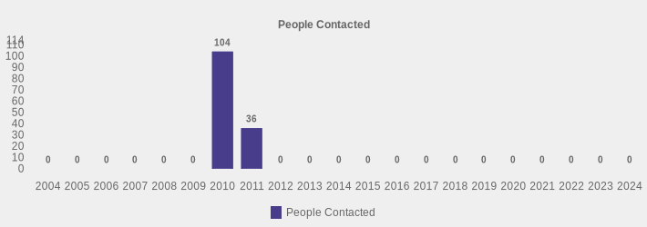 People Contacted (People Contacted:2004=0,2005=0,2006=0,2007=0,2008=0,2009=0,2010=104,2011=36,2012=0,2013=0,2014=0,2015=0,2016=0,2017=0,2018=0,2019=0,2020=0,2021=0,2022=0,2023=0,2024=0|)