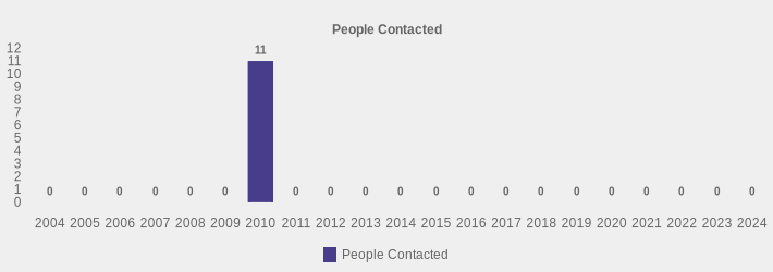 People Contacted (People Contacted:2004=0,2005=0,2006=0,2007=0,2008=0,2009=0,2010=11,2011=0,2012=0,2013=0,2014=0,2015=0,2016=0,2017=0,2018=0,2019=0,2020=0,2021=0,2022=0,2023=0,2024=0|)