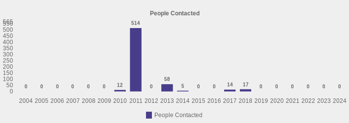 People Contacted (People Contacted:2004=0,2005=0,2006=0,2007=0,2008=0,2009=0,2010=12,2011=514,2012=0,2013=58,2014=5,2015=0,2016=0,2017=14,2018=17,2019=0,2020=0,2021=0,2022=0,2023=0,2024=0|)