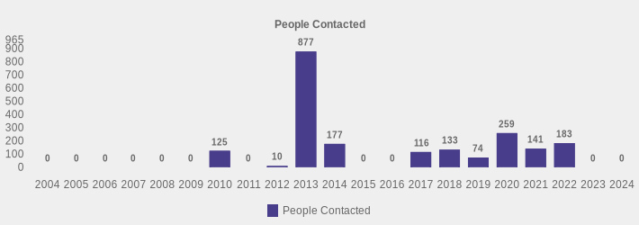 People Contacted (People Contacted:2004=0,2005=0,2006=0,2007=0,2008=0,2009=0,2010=125,2011=0,2012=10,2013=877,2014=177,2015=0,2016=0,2017=116,2018=133,2019=74,2020=259,2021=141,2022=183,2023=0,2024=0|)
