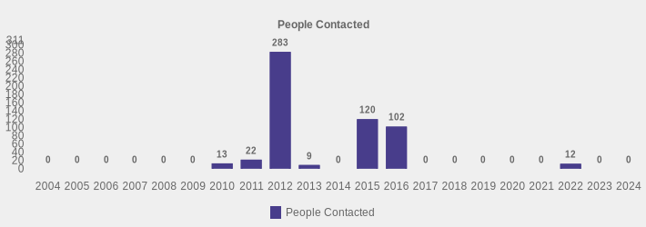People Contacted (People Contacted:2004=0,2005=0,2006=0,2007=0,2008=0,2009=0,2010=13,2011=22,2012=283,2013=9,2014=0,2015=120,2016=102,2017=0,2018=0,2019=0,2020=0,2021=0,2022=12,2023=0,2024=0|)