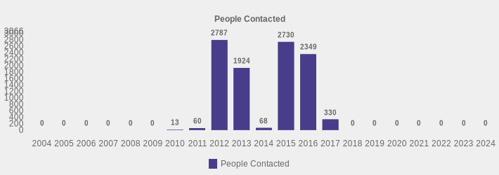 People Contacted (People Contacted:2004=0,2005=0,2006=0,2007=0,2008=0,2009=0,2010=13,2011=60,2012=2787,2013=1924,2014=68,2015=2730,2016=2349,2017=330,2018=0,2019=0,2020=0,2021=0,2022=0,2023=0,2024=0|)