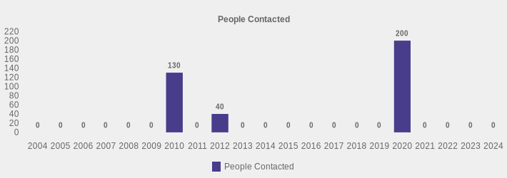 People Contacted (People Contacted:2004=0,2005=0,2006=0,2007=0,2008=0,2009=0,2010=130,2011=0,2012=40,2013=0,2014=0,2015=0,2016=0,2017=0,2018=0,2019=0,2020=200,2021=0,2022=0,2023=0,2024=0|)