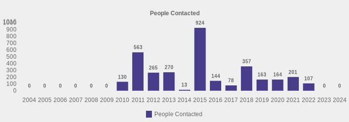 People Contacted (People Contacted:2004=0,2005=0,2006=0,2007=0,2008=0,2009=0,2010=130,2011=563,2012=265,2013=270,2014=13,2015=924,2016=144,2017=78,2018=357,2019=163,2020=164,2021=201,2022=107,2023=0,2024=0|)