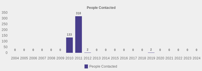 People Contacted (People Contacted:2004=0,2005=0,2006=0,2007=0,2008=0,2009=0,2010=133,2011=318,2012=2,2013=0,2014=0,2015=0,2016=0,2017=0,2018=0,2019=2,2020=0,2021=0,2022=0,2023=0,2024=0|)