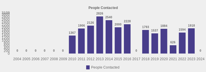 People Contacted (People Contacted:2004=0,2005=0,2006=0,2007=0,2008=0,2009=0,2010=1367,2011=1906,2012=2126,2013=2826,2014=2540,2015=2000,2016=2228,2017=0,2018=1793,2019=1537,2020=1884,2021=626,2022=1594,2023=1918,2024=0|)