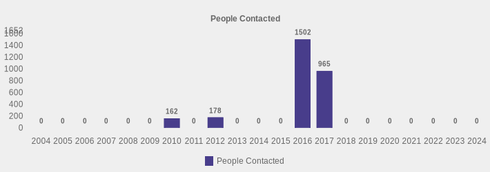 People Contacted (People Contacted:2004=0,2005=0,2006=0,2007=0,2008=0,2009=0,2010=162,2011=0,2012=178,2013=0,2014=0,2015=0,2016=1502,2017=965,2018=0,2019=0,2020=0,2021=0,2022=0,2023=0,2024=0|)