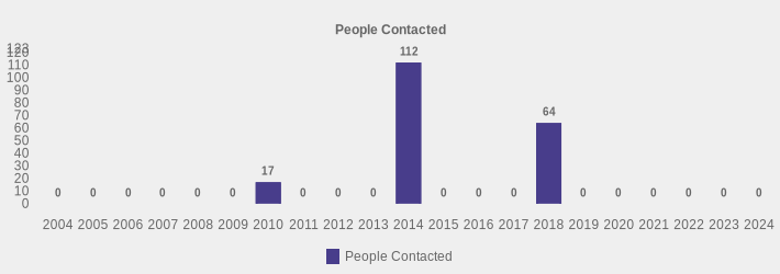 People Contacted (People Contacted:2004=0,2005=0,2006=0,2007=0,2008=0,2009=0,2010=17,2011=0,2012=0,2013=0,2014=112,2015=0,2016=0,2017=0,2018=64,2019=0,2020=0,2021=0,2022=0,2023=0,2024=0|)