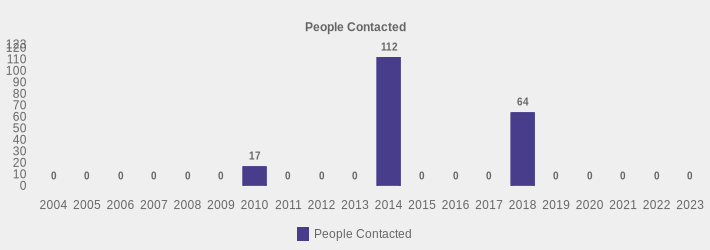 People Contacted (People Contacted:2004=0,2005=0,2006=0,2007=0,2008=0,2009=0,2010=17,2011=0,2012=0,2013=0,2014=112,2015=0,2016=0,2017=0,2018=64,2019=0,2020=0,2021=0,2022=0,2023=0|)
