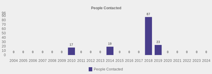 People Contacted (People Contacted:2004=0,2005=0,2006=0,2007=0,2008=0,2009=0,2010=17,2011=0,2012=0,2013=0,2014=19,2015=0,2016=0,2017=0,2018=87,2019=23,2020=0,2021=0,2022=0,2023=0,2024=0|)