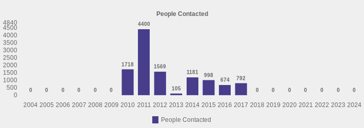 People Contacted (People Contacted:2004=0,2005=0,2006=0,2007=0,2008=0,2009=0,2010=1718,2011=4400,2012=1569,2013=105,2014=1181,2015=998,2016=674,2017=792,2018=0,2019=0,2020=0,2021=0,2022=0,2023=0,2024=0|)