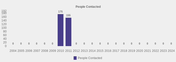 People Contacted (People Contacted:2004=0,2005=0,2006=0,2007=0,2008=0,2009=0,2010=175,2011=155,2012=0,2013=0,2014=0,2015=0,2016=0,2017=0,2018=0,2019=0,2020=0,2021=0,2022=0,2023=0,2024=0|)