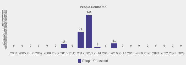 People Contacted (People Contacted:2004=0,2005=0,2006=0,2007=0,2008=0,2009=0,2010=18,2011=0,2012=71,2013=144,2014=5,2015=0,2016=21,2017=0,2018=0,2019=0,2020=0,2021=0,2022=0,2023=0,2024=0|)