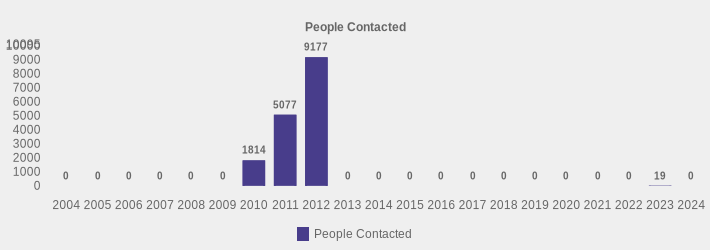 People Contacted (People Contacted:2004=0,2005=0,2006=0,2007=0,2008=0,2009=0,2010=1814,2011=5077,2012=9177,2013=0,2014=0,2015=0,2016=0,2017=0,2018=0,2019=0,2020=0,2021=0,2022=0,2023=19,2024=0|)