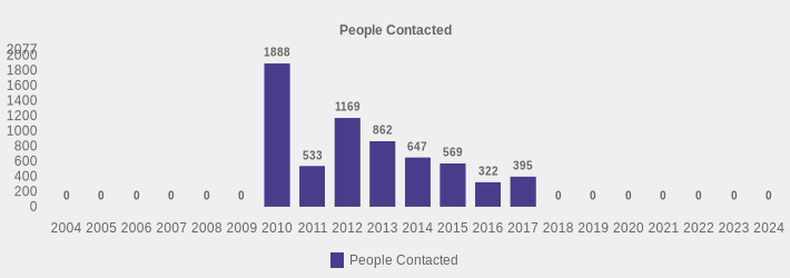People Contacted (People Contacted:2004=0,2005=0,2006=0,2007=0,2008=0,2009=0,2010=1888,2011=533,2012=1169,2013=862,2014=647,2015=569,2016=322,2017=395,2018=0,2019=0,2020=0,2021=0,2022=0,2023=0,2024=0|)