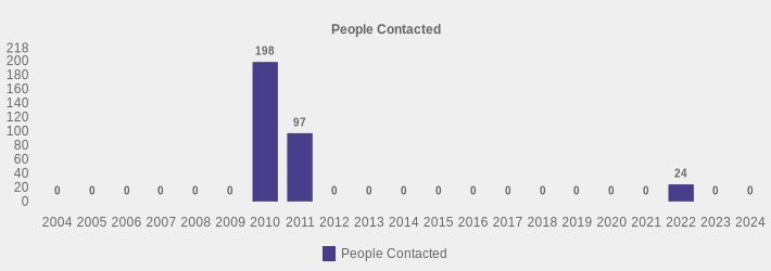 People Contacted (People Contacted:2004=0,2005=0,2006=0,2007=0,2008=0,2009=0,2010=198,2011=97,2012=0,2013=0,2014=0,2015=0,2016=0,2017=0,2018=0,2019=0,2020=0,2021=0,2022=24,2023=0,2024=0|)