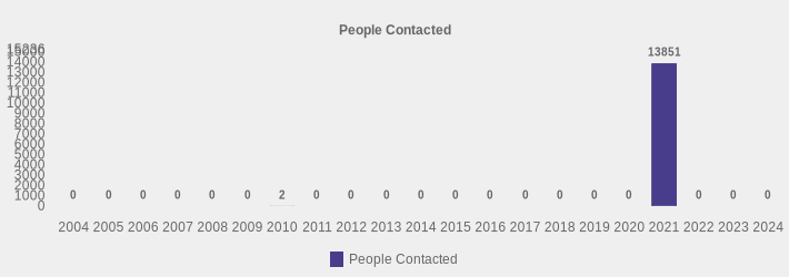 People Contacted (People Contacted:2004=0,2005=0,2006=0,2007=0,2008=0,2009=0,2010=2,2011=0,2012=0,2013=0,2014=0,2015=0,2016=0,2017=0,2018=0,2019=0,2020=0,2021=13851,2022=0,2023=0,2024=0|)