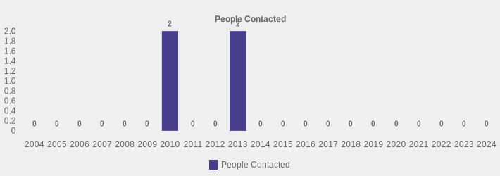 People Contacted (People Contacted:2004=0,2005=0,2006=0,2007=0,2008=0,2009=0,2010=2,2011=0,2012=0,2013=2,2014=0,2015=0,2016=0,2017=0,2018=0,2019=0,2020=0,2021=0,2022=0,2023=0,2024=0|)