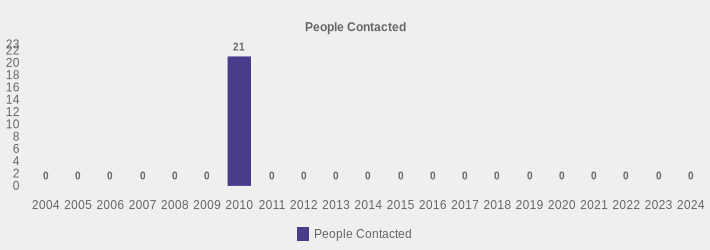 People Contacted (People Contacted:2004=0,2005=0,2006=0,2007=0,2008=0,2009=0,2010=21,2011=0,2012=0,2013=0,2014=0,2015=0,2016=0,2017=0,2018=0,2019=0,2020=0,2021=0,2022=0,2023=0,2024=0|)