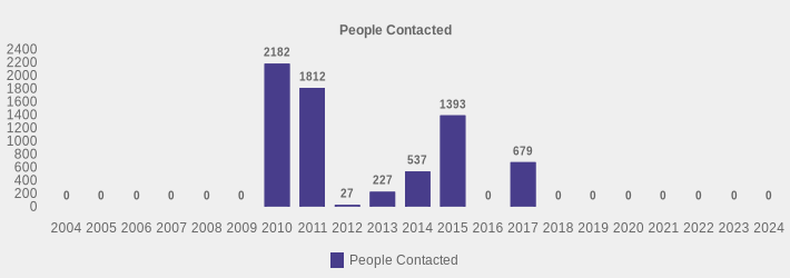 People Contacted (People Contacted:2004=0,2005=0,2006=0,2007=0,2008=0,2009=0,2010=2182,2011=1812,2012=27,2013=227,2014=537,2015=1393,2016=0,2017=679,2018=0,2019=0,2020=0,2021=0,2022=0,2023=0,2024=0|)