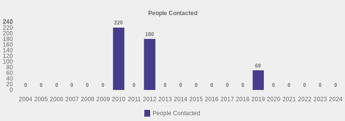 People Contacted (People Contacted:2004=0,2005=0,2006=0,2007=0,2008=0,2009=0,2010=220,2011=0,2012=180,2013=0,2014=0,2015=0,2016=0,2017=0,2018=0,2019=69,2020=0,2021=0,2022=0,2023=0,2024=0|)