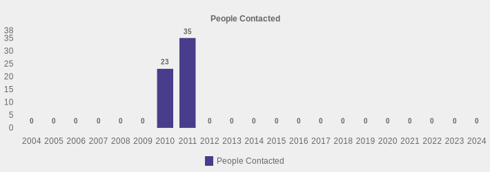 People Contacted (People Contacted:2004=0,2005=0,2006=0,2007=0,2008=0,2009=0,2010=23,2011=35,2012=0,2013=0,2014=0,2015=0,2016=0,2017=0,2018=0,2019=0,2020=0,2021=0,2022=0,2023=0,2024=0|)