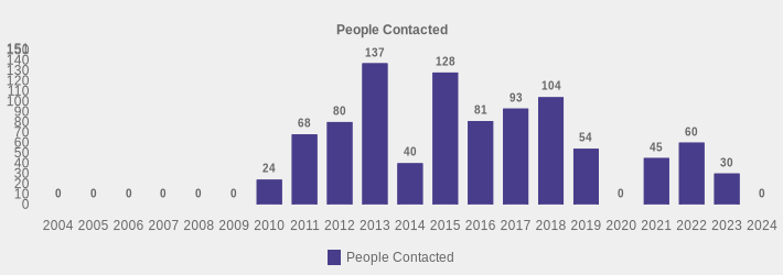 People Contacted (People Contacted:2004=0,2005=0,2006=0,2007=0,2008=0,2009=0,2010=24,2011=68,2012=80,2013=137,2014=40,2015=128,2016=81,2017=93,2018=104,2019=54,2020=0,2021=45,2022=60,2023=30,2024=0|)