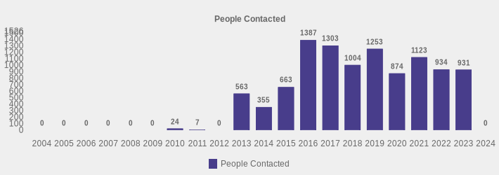 People Contacted (People Contacted:2004=0,2005=0,2006=0,2007=0,2008=0,2009=0,2010=24,2011=7,2012=0,2013=563,2014=355,2015=663,2016=1387,2017=1303,2018=1004,2019=1253,2020=874,2021=1123,2022=934,2023=931,2024=0|)