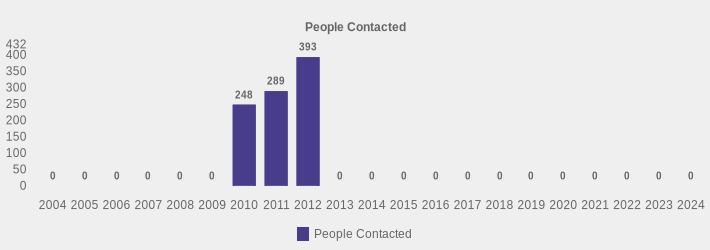 People Contacted (People Contacted:2004=0,2005=0,2006=0,2007=0,2008=0,2009=0,2010=248,2011=289,2012=393,2013=0,2014=0,2015=0,2016=0,2017=0,2018=0,2019=0,2020=0,2021=0,2022=0,2023=0,2024=0|)