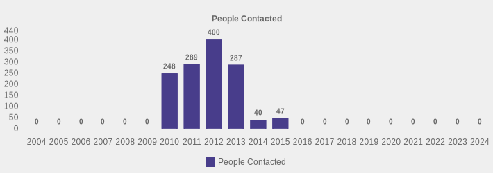 People Contacted (People Contacted:2004=0,2005=0,2006=0,2007=0,2008=0,2009=0,2010=248,2011=289,2012=400,2013=287,2014=40,2015=47,2016=0,2017=0,2018=0,2019=0,2020=0,2021=0,2022=0,2023=0,2024=0|)