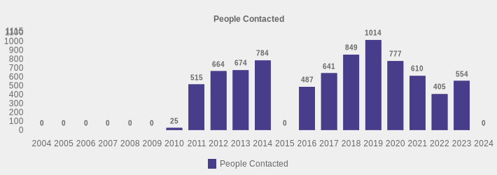 People Contacted (People Contacted:2004=0,2005=0,2006=0,2007=0,2008=0,2009=0,2010=25,2011=515,2012=664,2013=674,2014=784,2015=0,2016=487,2017=641,2018=849,2019=1014,2020=777,2021=610,2022=405,2023=554,2024=0|)
