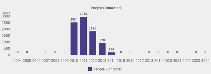 People Contacted (People Contacted:2004=0,2005=0,2006=0,2007=0,2008=0,2009=0,2010=2524,2011=2948,2012=1826,2013=920,2014=196,2015=0,2016=0,2017=0,2018=0,2019=0,2020=0,2021=0,2022=0,2023=0,2024=0|)