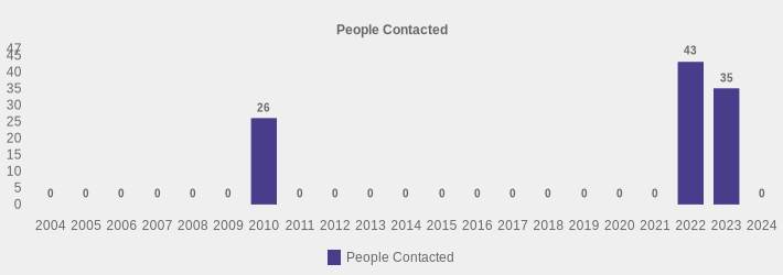 People Contacted (People Contacted:2004=0,2005=0,2006=0,2007=0,2008=0,2009=0,2010=26,2011=0,2012=0,2013=0,2014=0,2015=0,2016=0,2017=0,2018=0,2019=0,2020=0,2021=0,2022=43,2023=35,2024=0|)