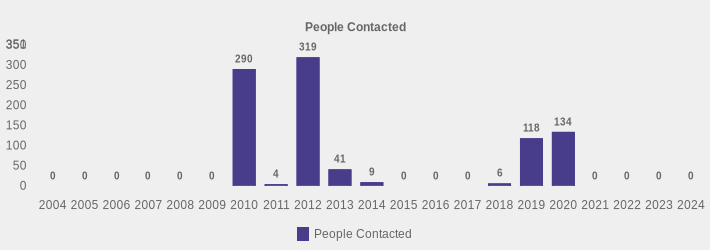 People Contacted (People Contacted:2004=0,2005=0,2006=0,2007=0,2008=0,2009=0,2010=290,2011=4,2012=319,2013=41,2014=9,2015=0,2016=0,2017=0,2018=6,2019=118,2020=134,2021=0,2022=0,2023=0,2024=0|)