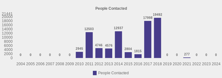 People Contacted (People Contacted:2004=0,2005=0,2006=0,2007=0,2008=0,2009=0,2010=2945,2011=12503,2012=4746,2013=4576,2014=12937,2015=2804,2016=1815,2017=17998,2018=19492,2019=0,2020=0,2021=277,2022=0,2023=0,2024=0|)